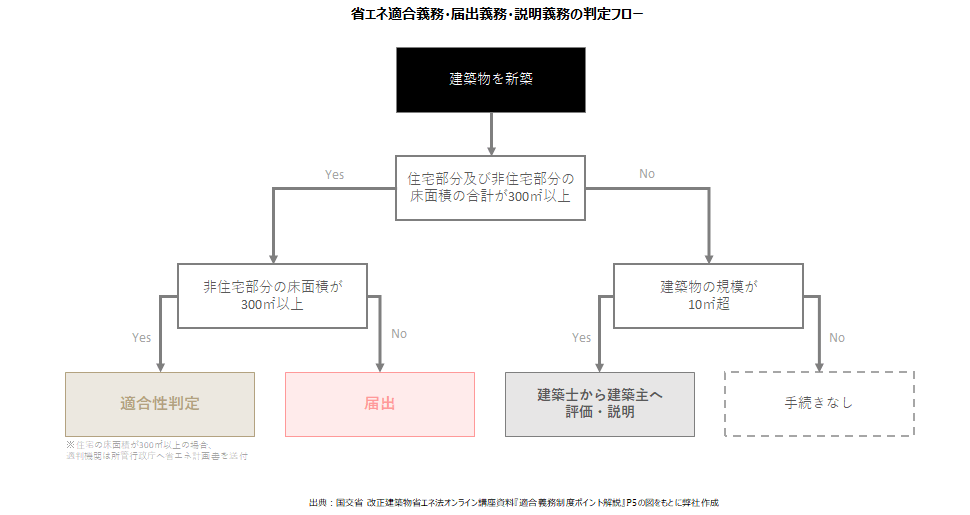 省エネ 法 人気 届出 照明