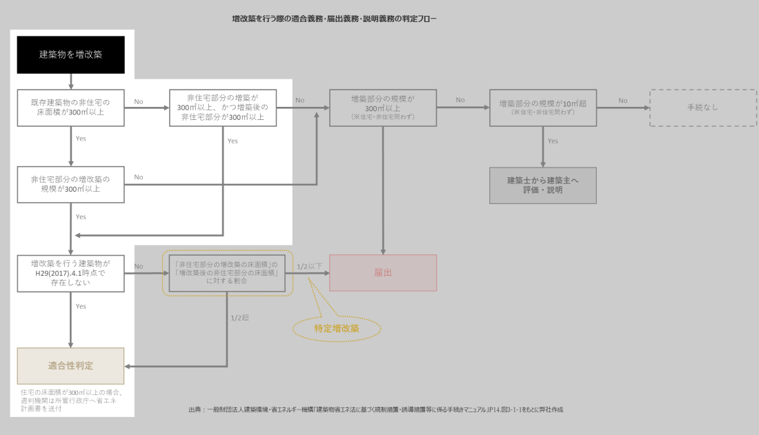 【第3回】省エネ適判の増改築でお困りの方へ、計算方法からポイントまでプロが教えます » 株式会社上岡祐介建築設計事務所 株式会社上岡祐介建築設計事務所 » 【第3回】省エネ適判の増改築でお困りの方へ、計算方法からポイントまでプロが教えます