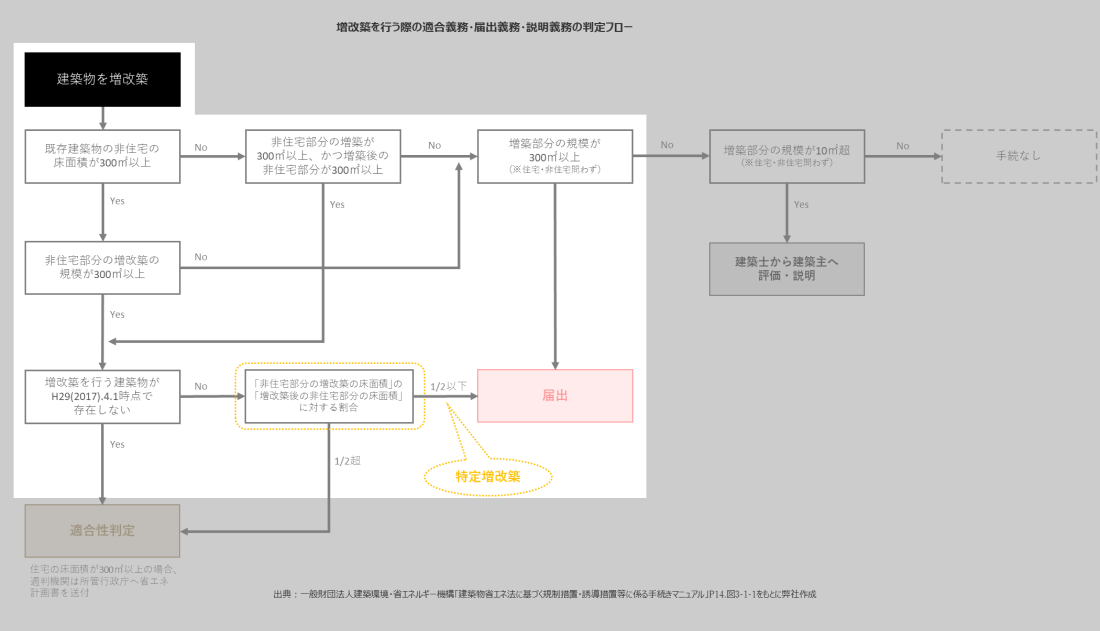 【第3回】省エネ適判の増改築でお困りの方へ、計算方法からポイントまでプロが教えます » 株式会社上岡祐介建築設計事務所 株式会社上岡祐介建築設計事務所 » 【第3回】省エネ適判の増改築でお困りの方へ、計算方法からポイントまでプロが教えます