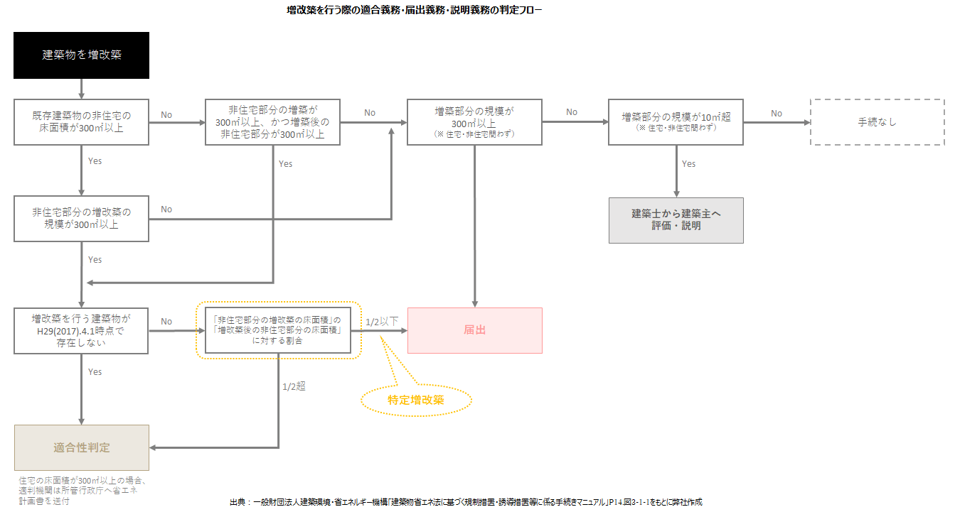 【第3回】省エネ適判の増改築でお困りの方へ、計算方法からポイントまでプロが教えます » 株式会社上岡祐介建築設計事務所 株式会社上岡祐介建築設計事務所 » 【第3回】省エネ適判の増改築でお困りの方へ、計算方法からポイントまでプロが教えます