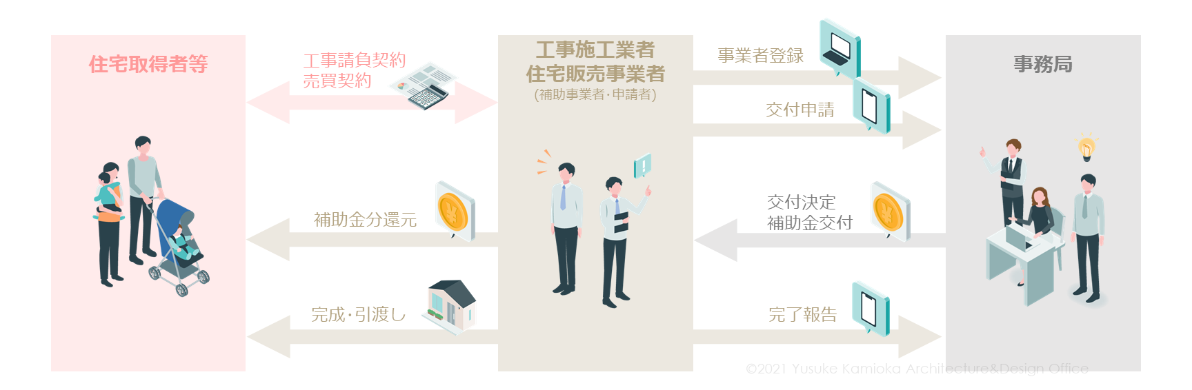 【News】最大100万円の補助金!こどもみらい住宅支援事業 » 株式会社上岡祐介建築設計事務所 株式会社上岡祐介建築設計事務所 » 【News】最大100万円の補助金!こどもみらい住宅支援事業