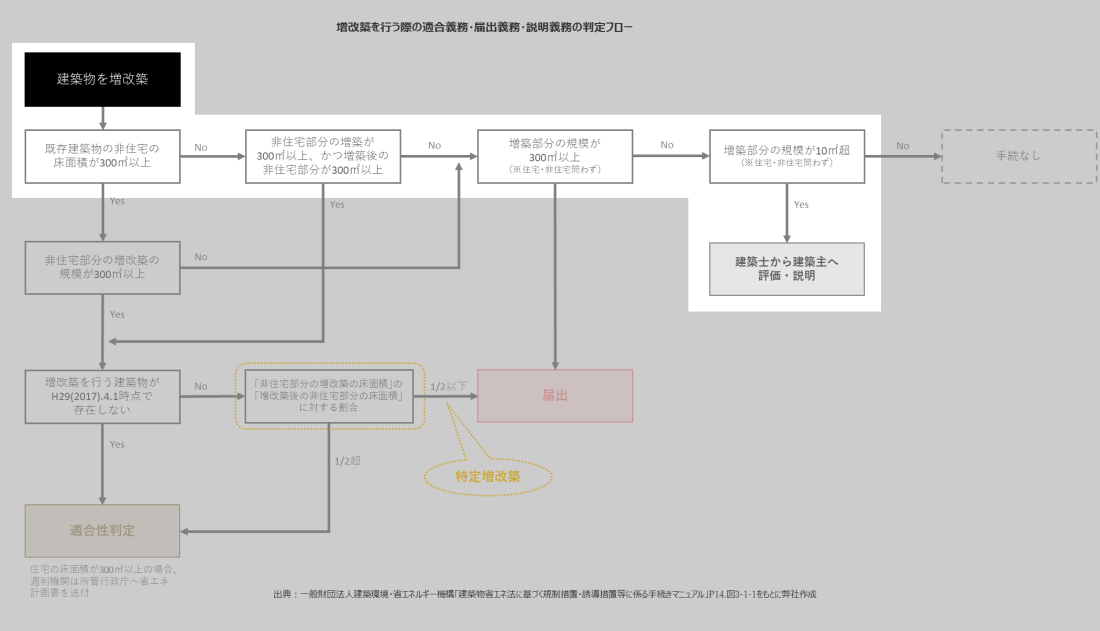 【第3回】省エネ適判の増改築でお困りの方へ、計算方法からポイントまでプロが教えます » 株式会社上岡祐介建築設計事務所 株式会社上岡祐介建築設計事務所 » 【第3回】省エネ適判の増改築でお困りの方へ、計算方法からポイントまでプロが教えます