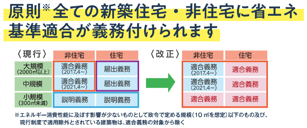 原則すべての新築住宅・非住宅で省エネ基準適合が義務付けらます