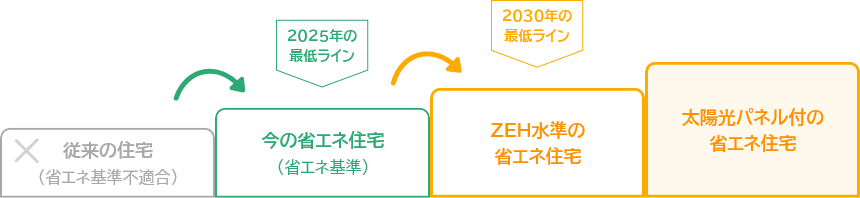 家選びの基準が変わります