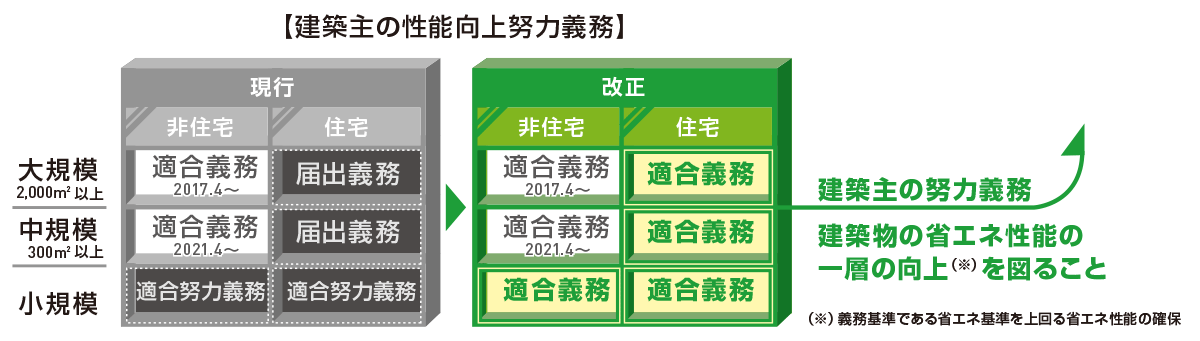 建築主の性能向上努力義務