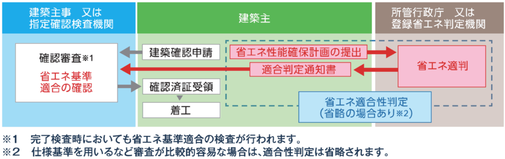 義務化に伴う申請手続き