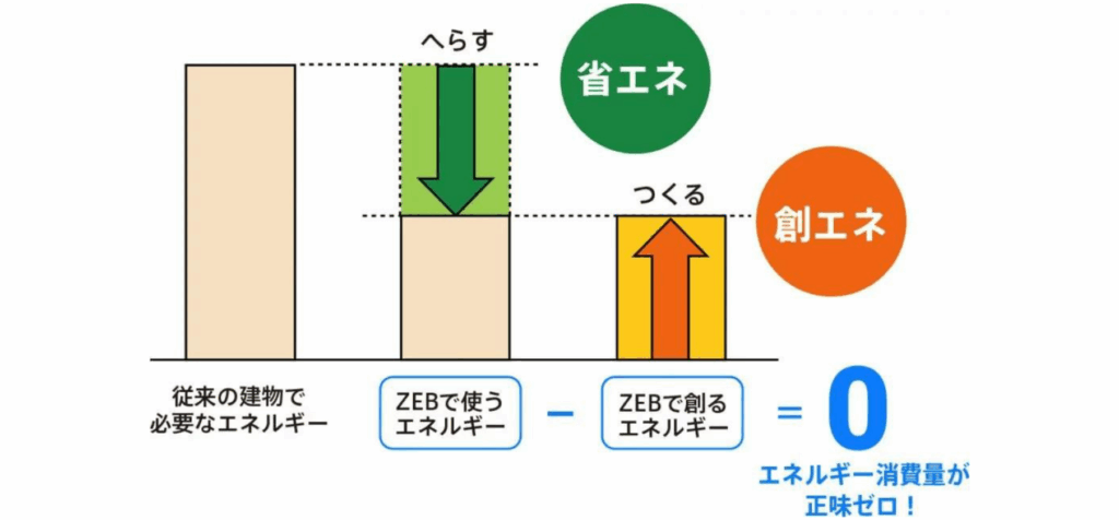【ZEB】種類別の定義とメリット・デメリットについて詳しく解説 » 株式会社上岡祐介建築設計事務所 ZEBとは?│環境省