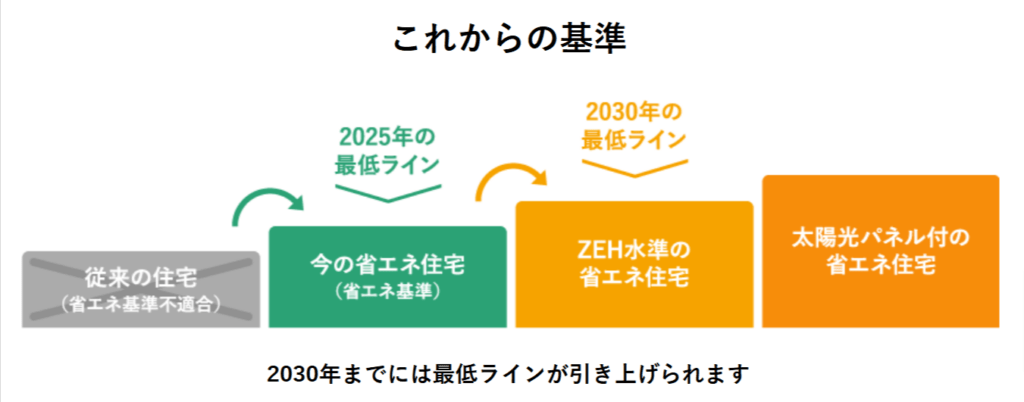 ZEHの4つ基準と最新の補助金・支援制度について解説 » 株式会社上岡祐介建築設計事務所 株式会社上岡祐介建築設計事務所 » ZEHの4つ基準と最新の補助金・支援制度について解説