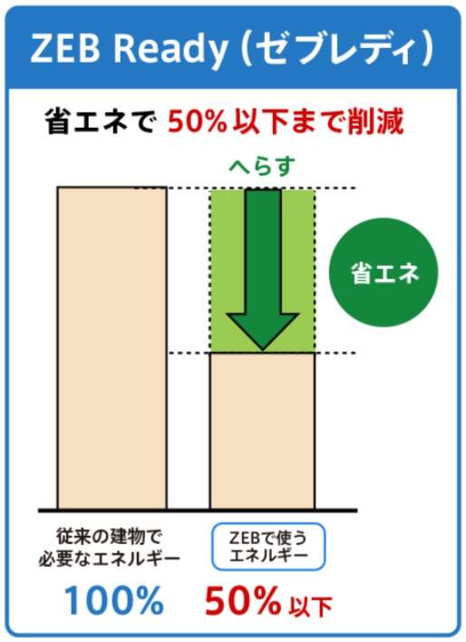 【ZEB】種類別の定義とメリット・デメリットについて詳しく解説 » 株式会社上岡祐介建築設計事務所 ZEBの定義│環境省
