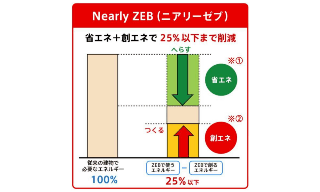 ZEBの定義│環境省