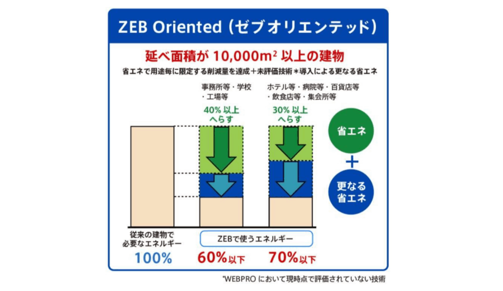 ZEBの定義│環境省