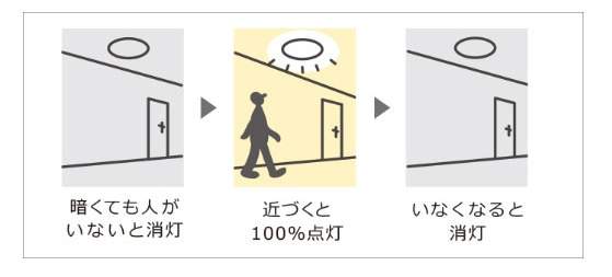【ZEB】種類別の定義とメリット・デメリットについて詳しく解説 » 株式会社上岡祐介建築設計事務所 内玄関・廊下・トイレのあかり│パナソニック株式会社