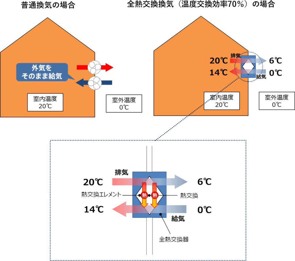 【ZEB】種類別の定義とメリット・デメリットについて詳しく解説 » 株式会社上岡祐介建築設計事務所 ZEBを実現するための技術│環境省