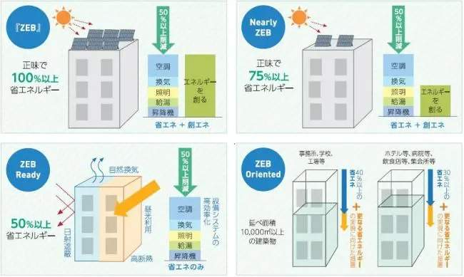 【ZEB】種類別の定義とメリット・デメリットについて詳しく解説 » 株式会社上岡祐介建築設計事務所 ZEB(ネット・ゼロ・エネルギー・ビル)について│愛知県