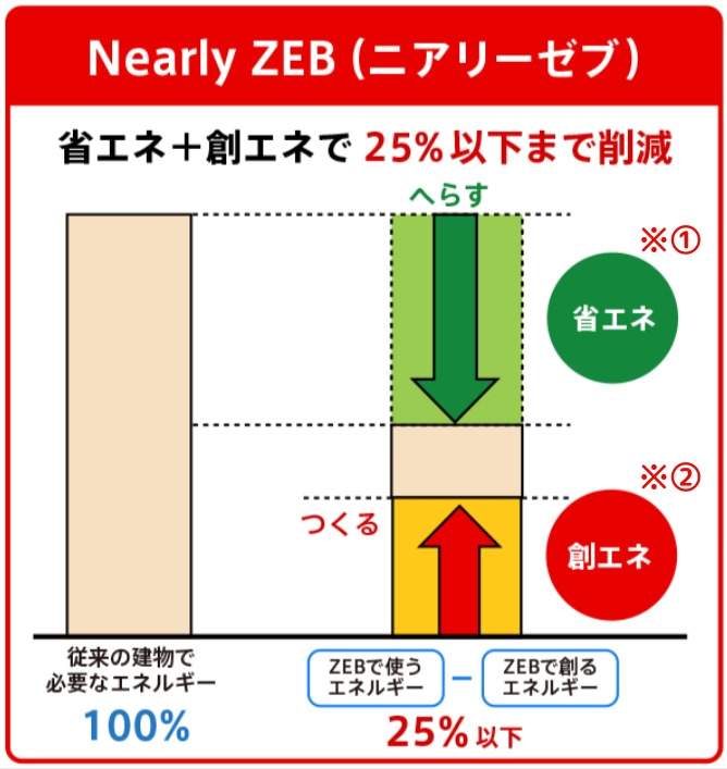 【ZEB】種類別の定義とメリット・デメリットについて詳しく解説 » 株式会社上岡祐介建築設計事務所 ZEBの定義│環境省