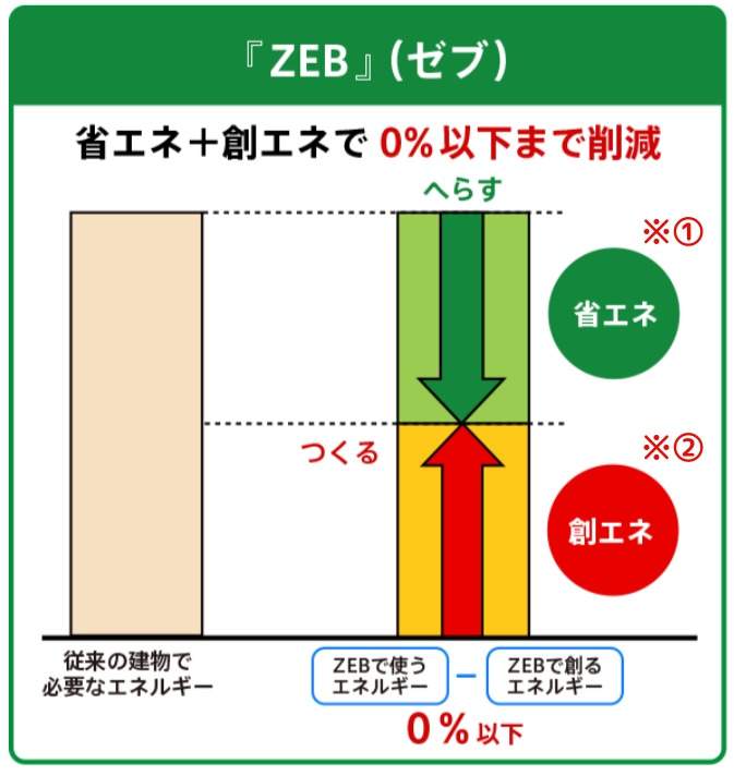 【ZEB】種類別の定義とメリット・デメリットについて詳しく解説 » 株式会社上岡祐介建築設計事務所 ZEBの定義│環境省