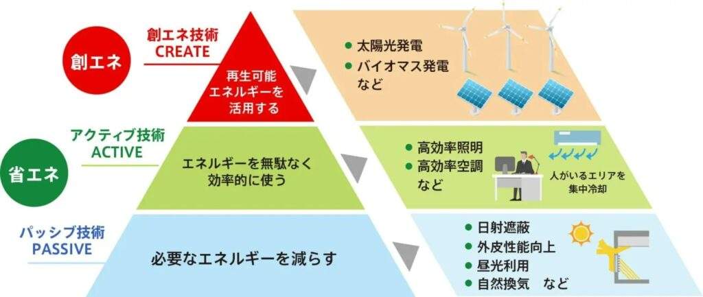 【ZEB】種類別の定義とメリット・デメリットについて詳しく解説 » 株式会社上岡祐介建築設計事務所 ZEBを実現するための技術│環境省