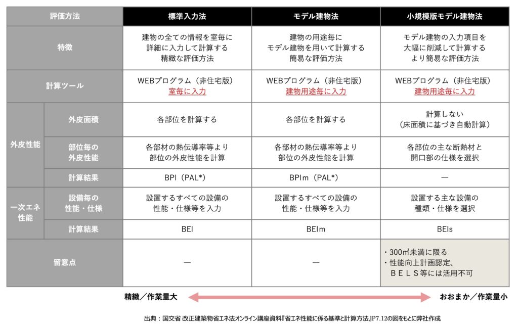 非住宅建築物の省エネ計算に必要な3つの計算方法と実務の注意点 » 株式会社上岡祐介建築設計事務所 株式会社上岡祐介建築設計事務所 » 非住宅建築物の省エネ計算に必要な3つの計算方法と実務の注意点