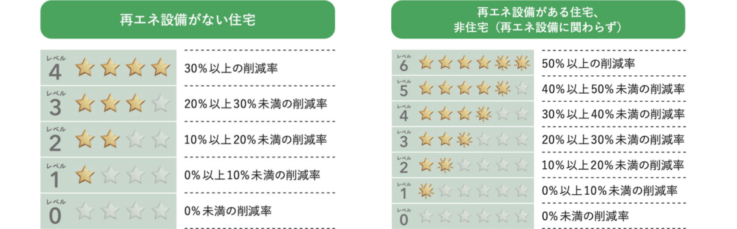 BELS評価における星の数の評価基準と新制度の改正ポイント » 株式会社上岡祐介建築設計事務所 株式会社上岡祐介建築設計事務所 » BELS評価における星の数の評価基準と新制度の改正ポイント