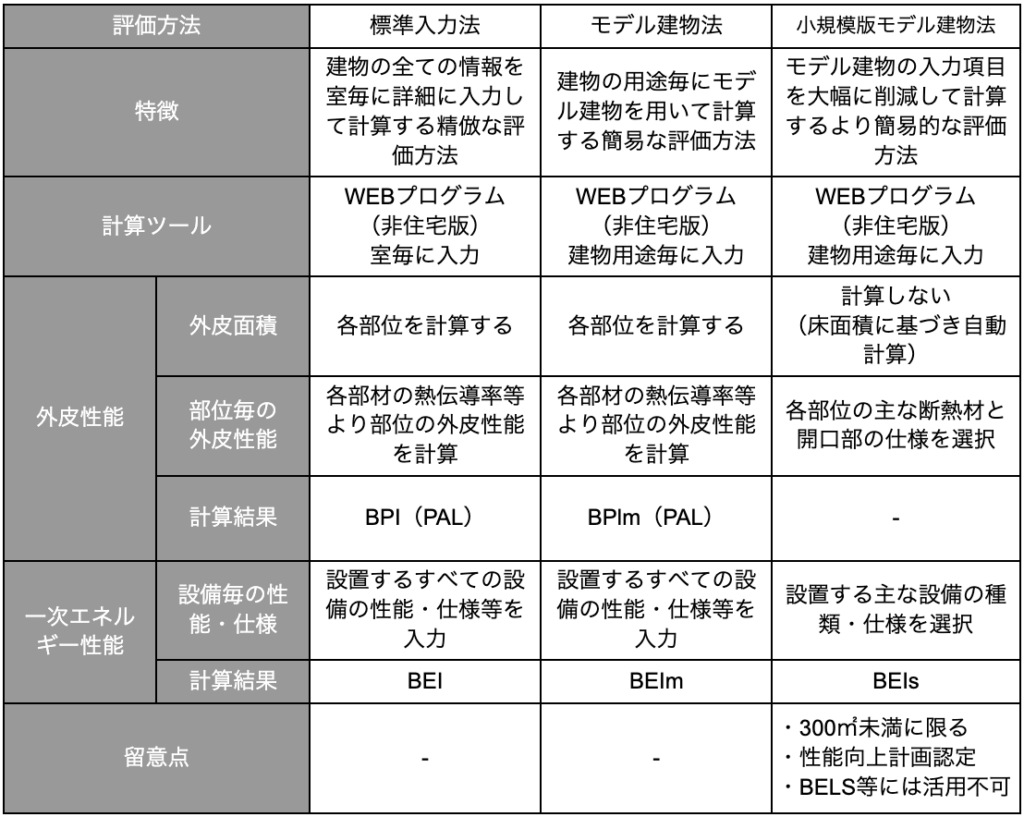 BELS評価における星の数の評価基準と新制度の改正ポイント » 株式会社上岡祐介建築設計事務所 株式会社上岡祐介建築設計事務所 » BELS評価における星の数の評価基準と新制度の改正ポイント
