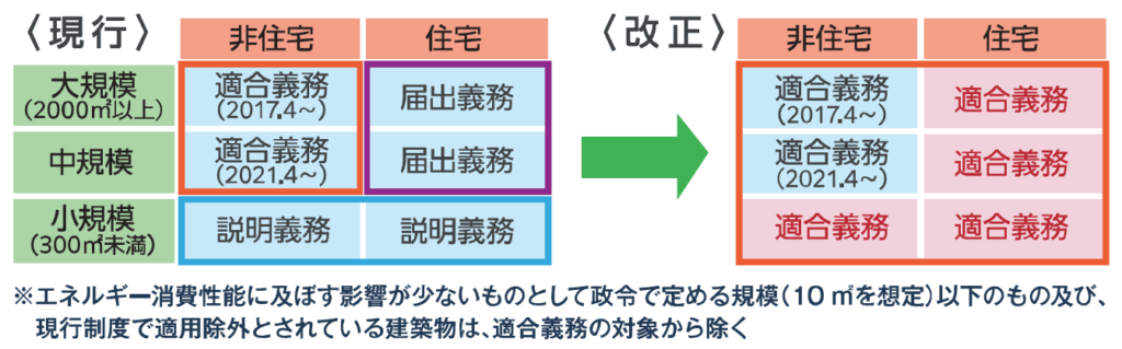 【省エネ適判】2025年4月からの法改正は設計料を上げる最後のチャンス! » 株式会社上岡祐介建築設計事務所 株式会社上岡祐介建築設計事務所 » 【省エネ適判】2025年4月からの法改正は設計料を上げる最後のチャンス!