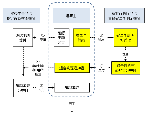 【省エネ適判】2025年4月からの法改正は設計料を上げる最後のチャンス! » 株式会社上岡祐介建築設計事務所 株式会社上岡祐介建築設計事務所 » 【省エネ適判】2025年4月からの法改正は設計料を上げる最後のチャンス!