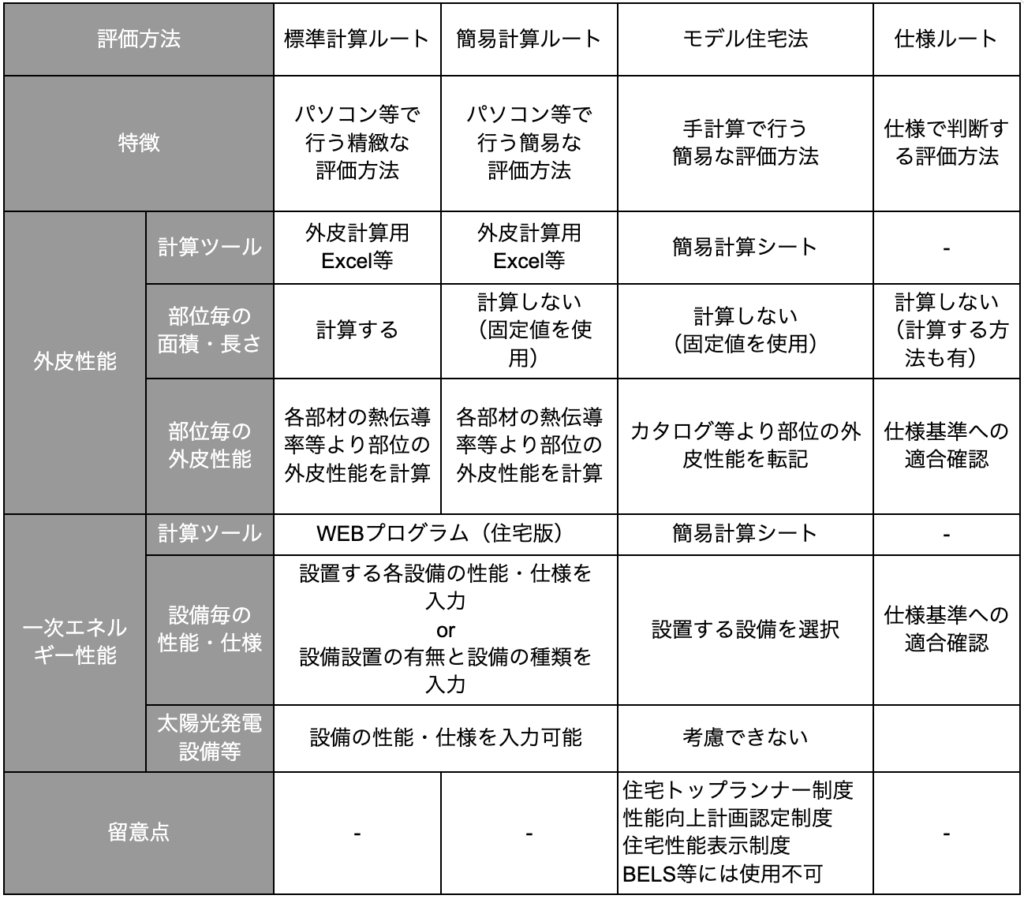 BELS評価における星の数の評価基準と新制度の改正ポイント » 株式会社上岡祐介建築設計事務所 コラム|BELS評価における星の数の評価基準と新制度の改正ポイント
