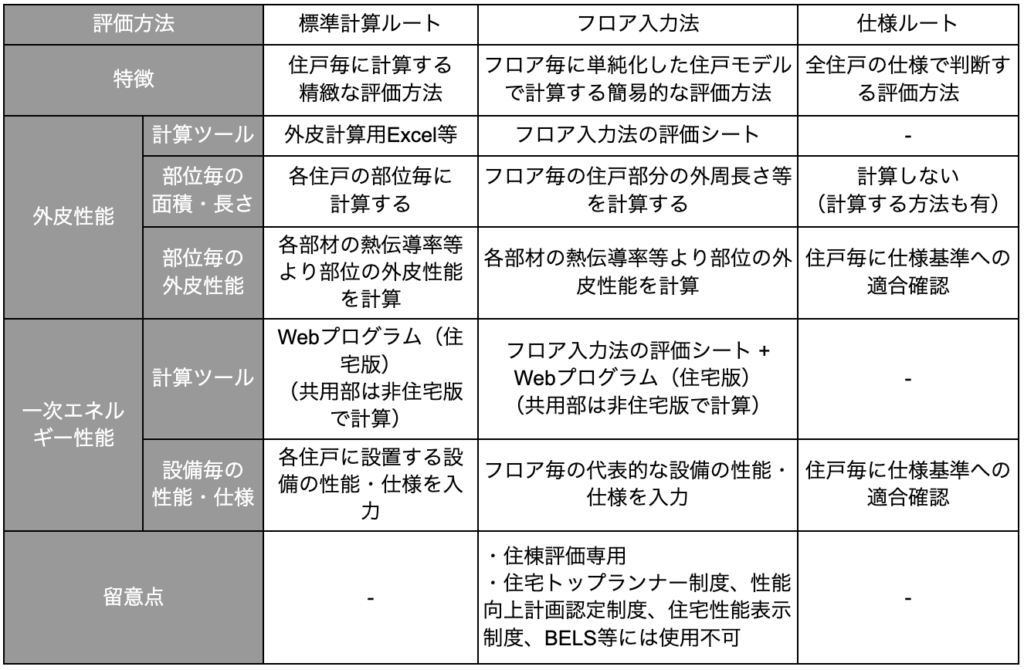 BELS評価における星の数の評価基準と新制度の改正ポイント » 株式会社上岡祐介建築設計事務所 コラム|BELS評価における星の数の評価基準と新制度の改正ポイント