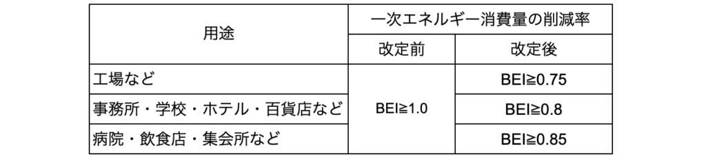 BELS評価における星の数の評価基準と新制度の改正ポイント » 株式会社上岡祐介建築設計事務所 コラム|BELS評価における星の数の評価基準と新制度の改正ポイント