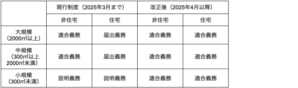 省エネ適判の対象建築物が大幅拡大!法改正で変わる判定基準と対応策 » 株式会社上岡祐介建築設計事務所 株式会社上岡祐介建築設計事務所 » 省エネ適判の対象建築物が大幅拡大!法改正で変わる判定基準と対応策