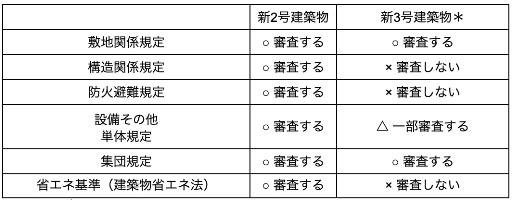 省エネ適判の対象建築物が大幅拡大!法改正で変わる判定基準と対応策 » 株式会社上岡祐介建築設計事務所 targetbuilding_list3