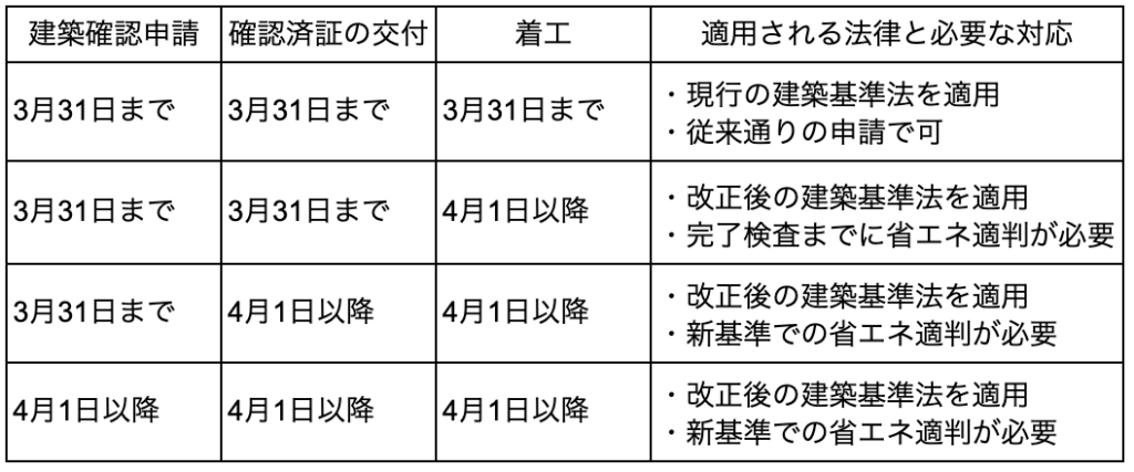 省エネ適判の対象建築物が大幅拡大!法改正で変わる判定基準と対応策 » 株式会社上岡祐介建築設計事務所 targetbuilding_list4