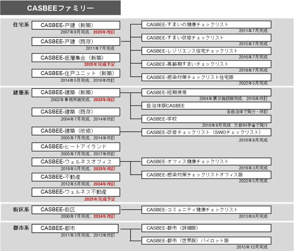 【CASBEE】種類別の特徴と用途別・目的別の最適な選び方 » 株式会社上岡祐介建築設計事務所 コラム|【CASBEE】種類別の特徴と用途別・目的別の最適な選び方