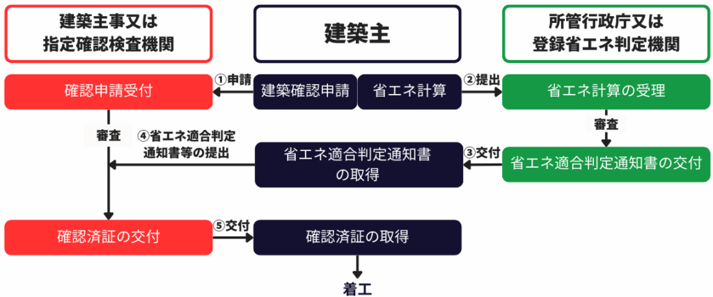 【省エネ基準】省エネ適判と建築確認申請の関係性とスムーズな手続きのポイント » 株式会社上岡祐介建築設計事務所 image2_energy-efficiency-standards-points