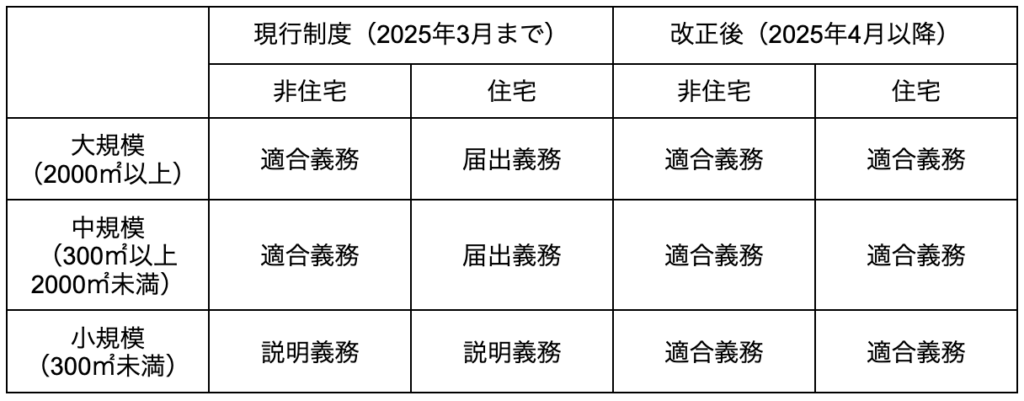 【省エネ基準】省エネ適判と建築確認申請の関係性とスムーズな手続きのポイント » 株式会社上岡祐介建築設計事務所 list1_energy-efficiency-standards-points