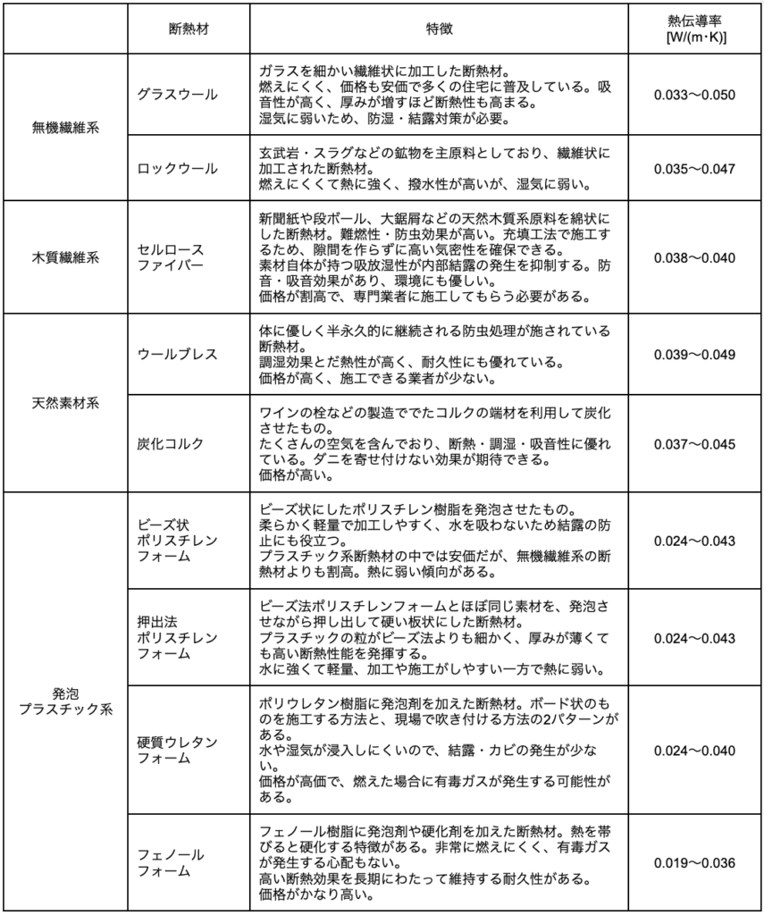 【省エネ基準】断熱材の種類と性能を比較!省エネ適判を見据えた選び方 » 株式会社上岡祐介建築設計事務所 list2_heat-insulating-material