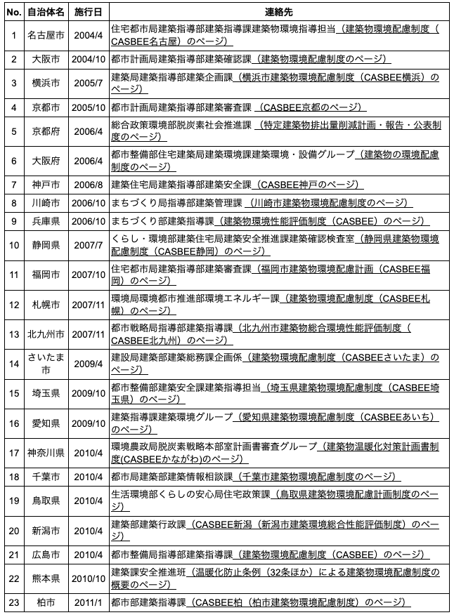 【CASBEE】種類別の特徴と用途別・目的別の最適な選び方 » 株式会社上岡祐介建築設計事務所 list3_about-casbee