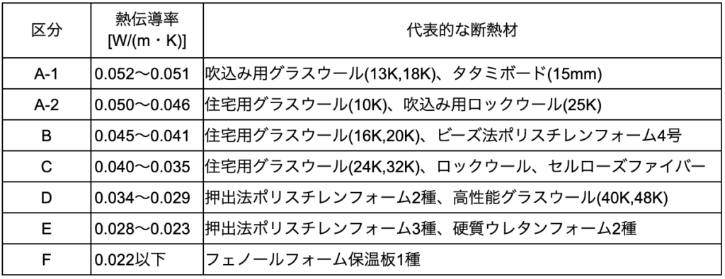 【省エネ基準】断熱材の種類と性能を比較!省エネ適判を見据えた選び方 » 株式会社上岡祐介建築設計事務所 list5_heat-insulating-material
