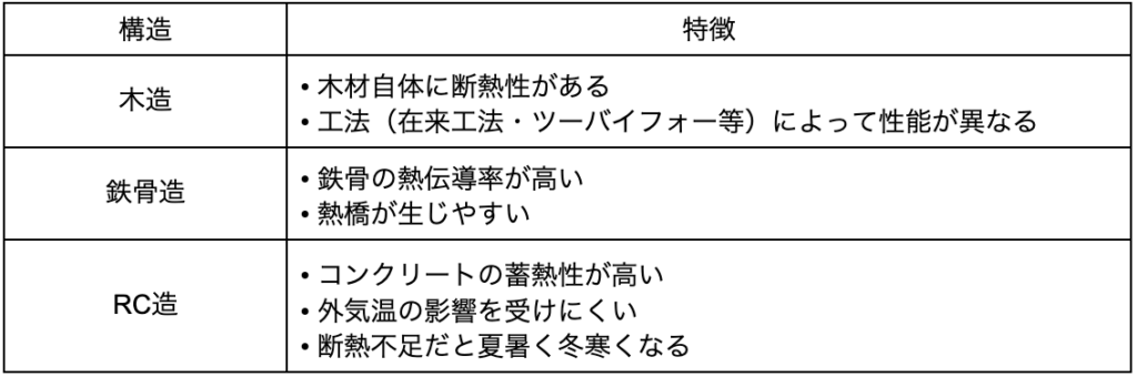 【省エネ基準】断熱材の種類と性能を比較!省エネ適判を見据えた選び方 » 株式会社上岡祐介建築設計事務所 list7_heat-insulating-material