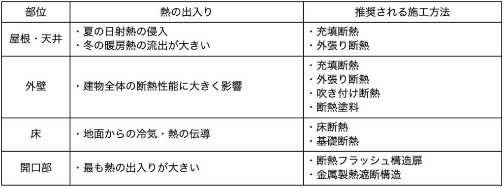 【省エネ基準】断熱材の種類と性能を比較!省エネ適判を見据えた選び方 » 株式会社上岡祐介建築設計事務所 株式会社上岡祐介建築設計事務所 » 【省エネ基準】断熱材の種類と性能を比較!省エネ適判を見据えた選び方