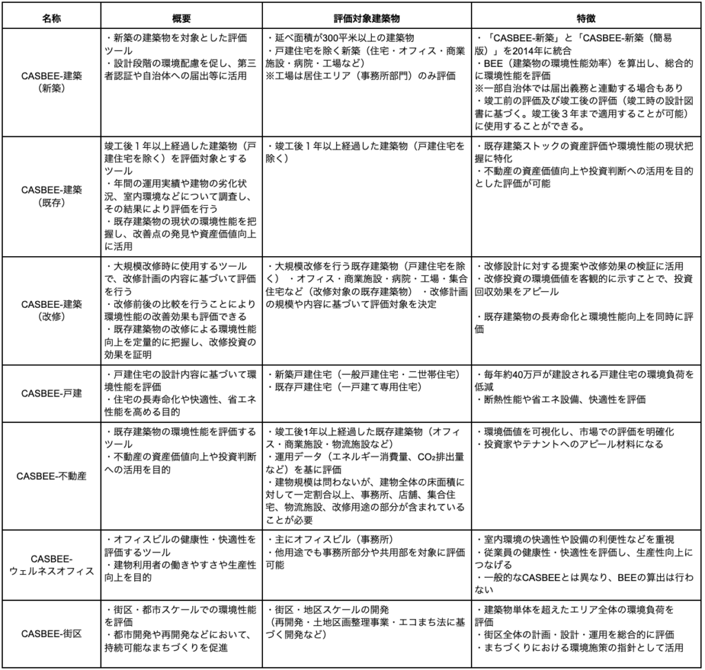 【CASBEE】種類別の特徴と用途別・目的別の最適な選び方 » 株式会社上岡祐介建築設計事務所 株式会社上岡祐介建築設計事務所 » 【CASBEE】種類別の特徴と用途別・目的別の最適な選び方