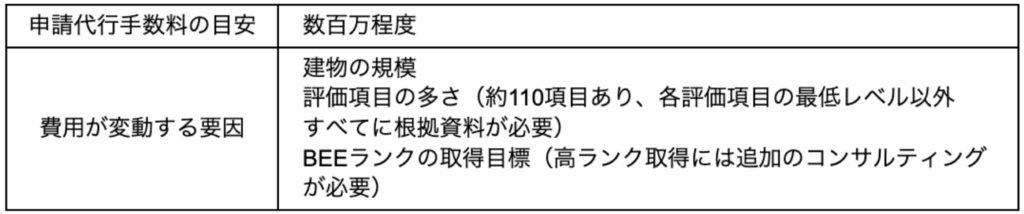 CASBEE建築（新築・既存）の申請代行費用