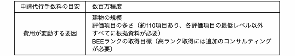 CASBEE建築（新築・既存）の申請代行費用
