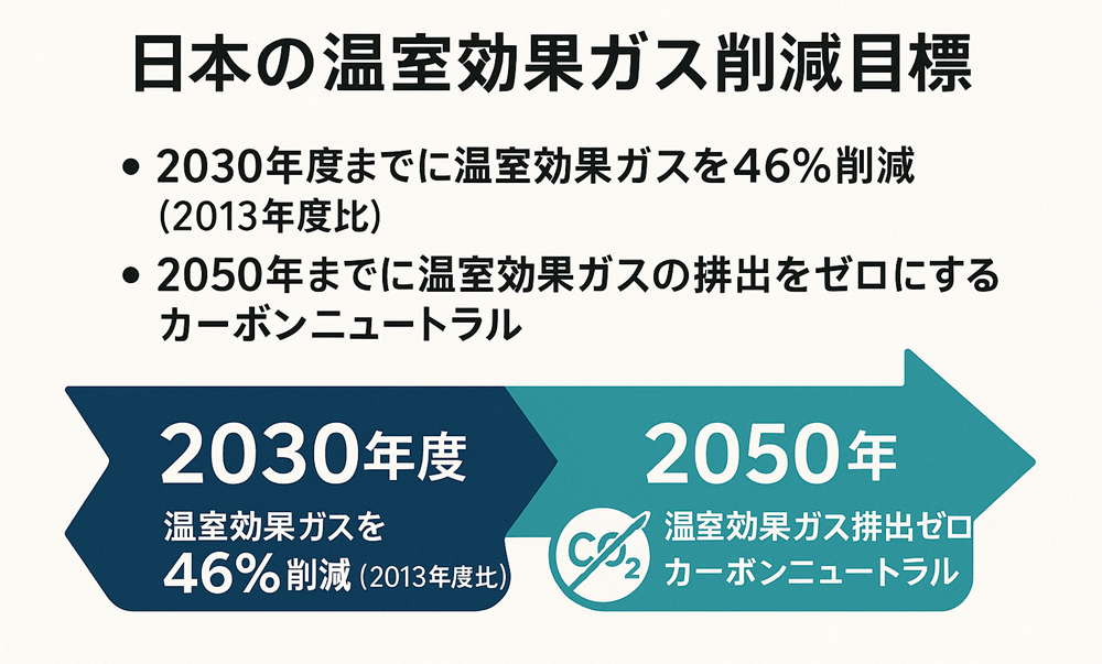 省エネ適合性判定とは?基本知識と押さえておきたい指摘事項 » 株式会社上岡祐介建築設計事務所 日本の温室効果ガス削減目標