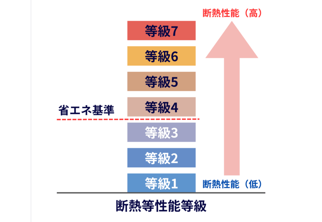 【設計士向け】ZEH住宅のメリット・デメリットと取得のポイント » 株式会社上岡祐介建築設計事務所 断熱等性能等級の図