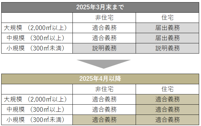 省エネ適合性判定とは?基本知識と押さえておきたい指摘事項 » 株式会社上岡祐介建築設計事務所 2025年4月から省エネ適判の対象となる建築物の表