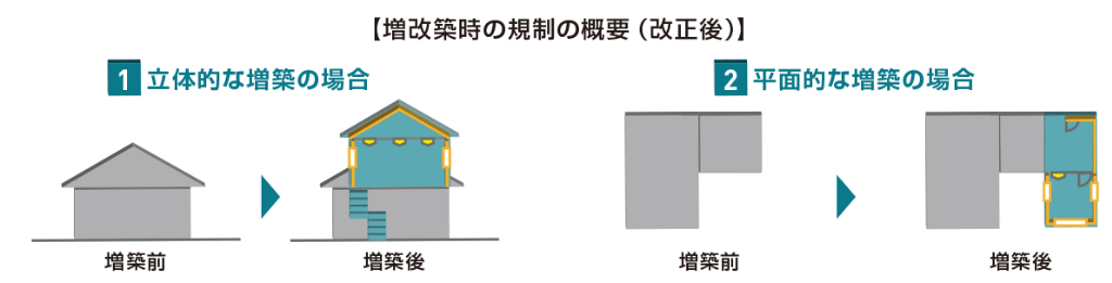 省エネ適合性判定とは?基本知識と押さえておきたい指摘事項 » 株式会社上岡祐介建築設計事務所 増改築時の規制の概要(改正後)の図
