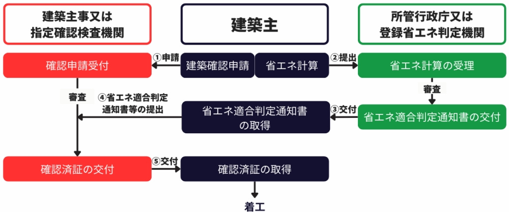省エネ適合性判定とは?基本知識と押さえておきたい指摘事項 » 株式会社上岡祐介建築設計事務所 省エネ適判の完了前の流れの図