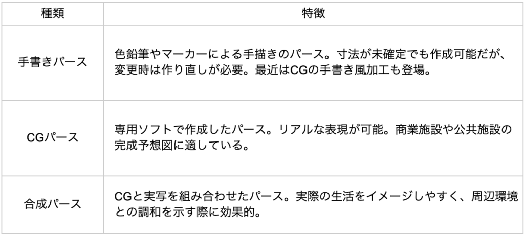パース作成の外注を成功させるには?依頼から納品までの流れと選定基準 » 株式会社上岡祐介建築設計事務所 パースの種類と特徴一覧