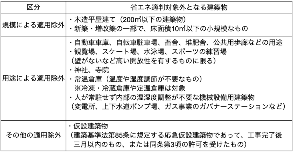 省エネ適合性判定とは?基本知識と押さえておきたい指摘事項 » 株式会社上岡祐介建築設計事務所 省エネ適判対象外となる建築物の一覧
